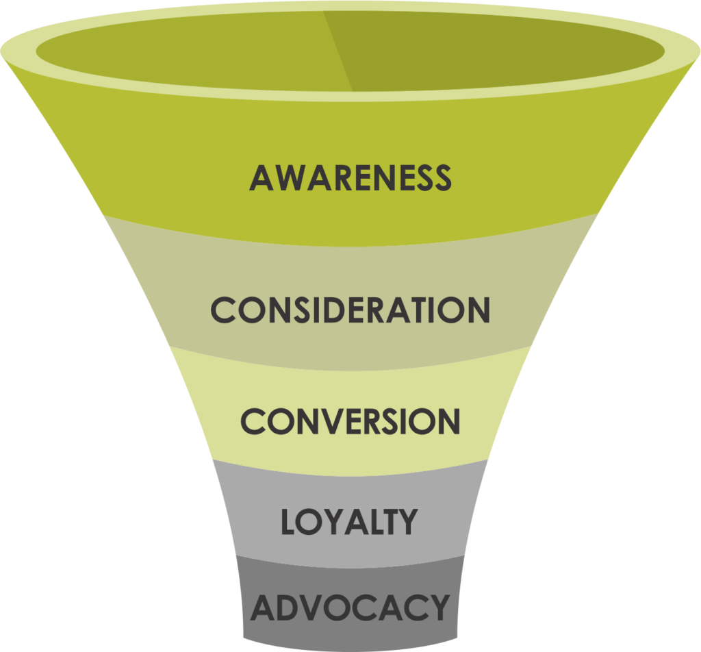 The five stages of a marketing funnel are awareness, consideration, conversion, loyalty and advocacy