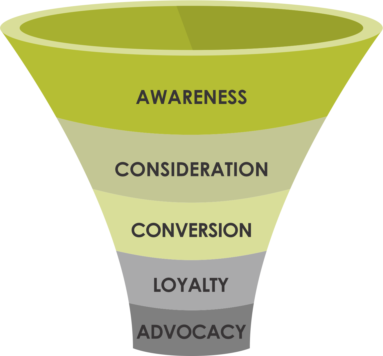 Marketing Funnel 5 Important Stages • Resolute PR